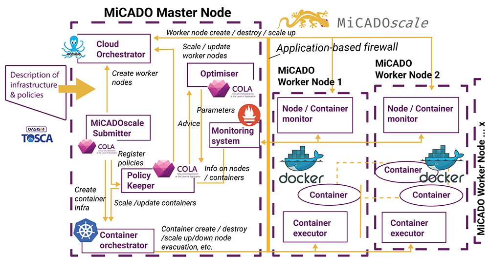 Utilised components of the MiCADOscale framework